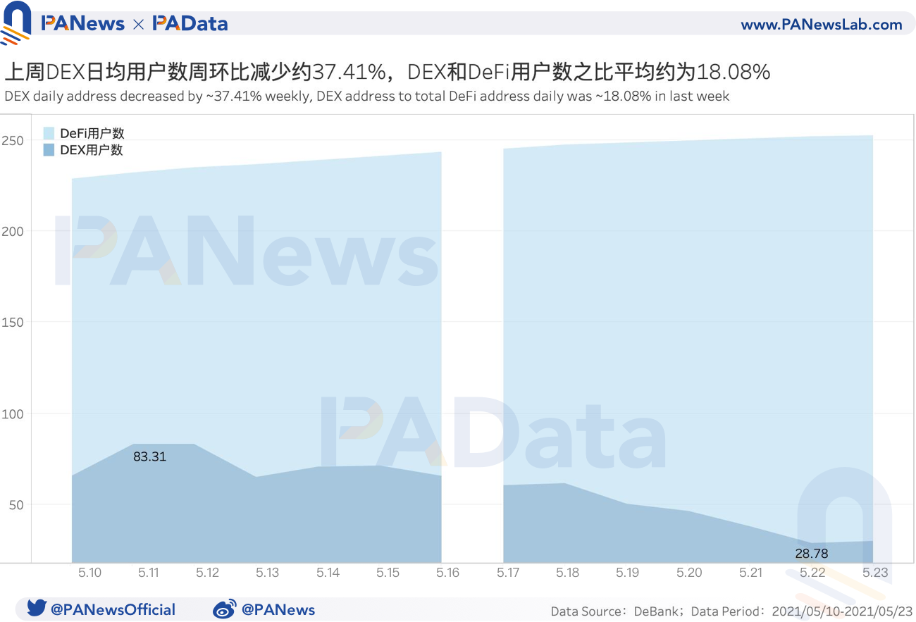 币国际-DeFi一周回忆：币价大幅回调致清算量环比暴增1228% ，锁仓量大幅“缩水”