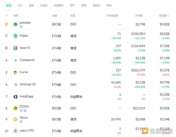 金色DeFi日报 | 算法稳定币今日平均涨幅为3.34%