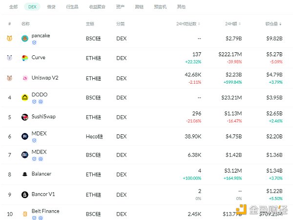 金色DeFi日报 | 算法稳定币今日平均涨幅为3.34%