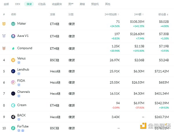 金色DeFi日报 | 算法稳定币今日平均涨幅为3.34%