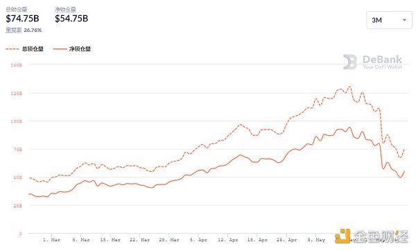 金色DeFi日报 | 算法安稳币今天均匀涨幅为3.34% 金色DeFi日报 | 算法安稳币今天均匀涨幅为3.34%