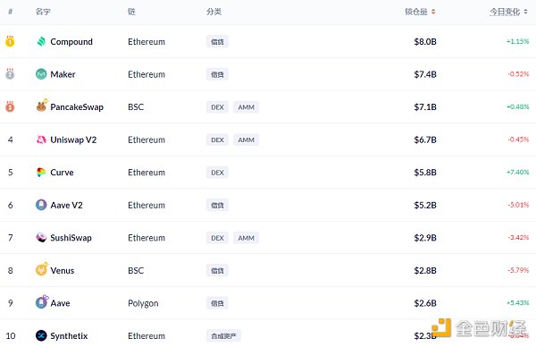 金色DeFi日报 | 算法稳定币今日平均涨幅为3.34%