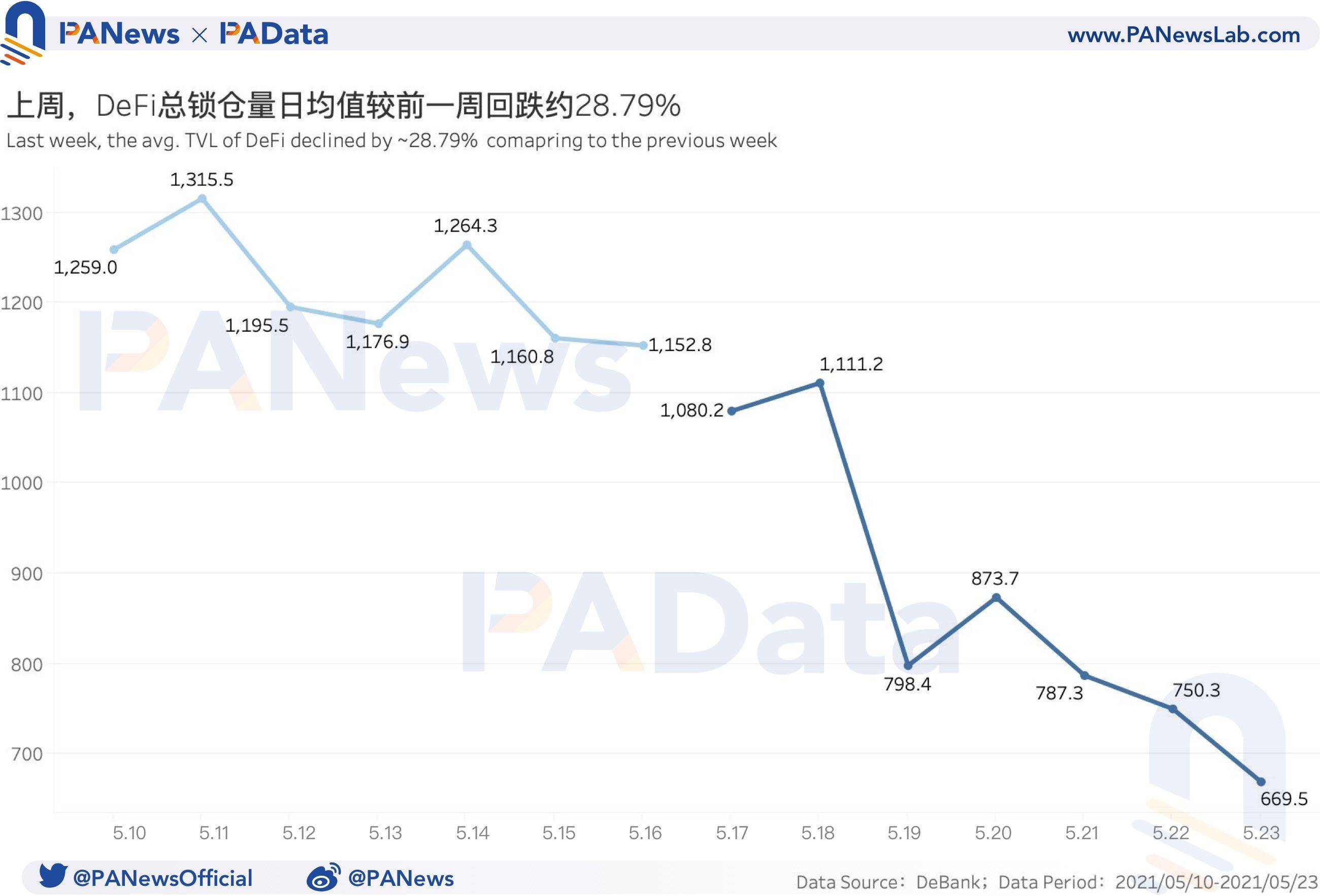 DeFi一周回忆：币价大幅回调致清算量环比暴增1228% ，锁仓量大幅“缩水”
