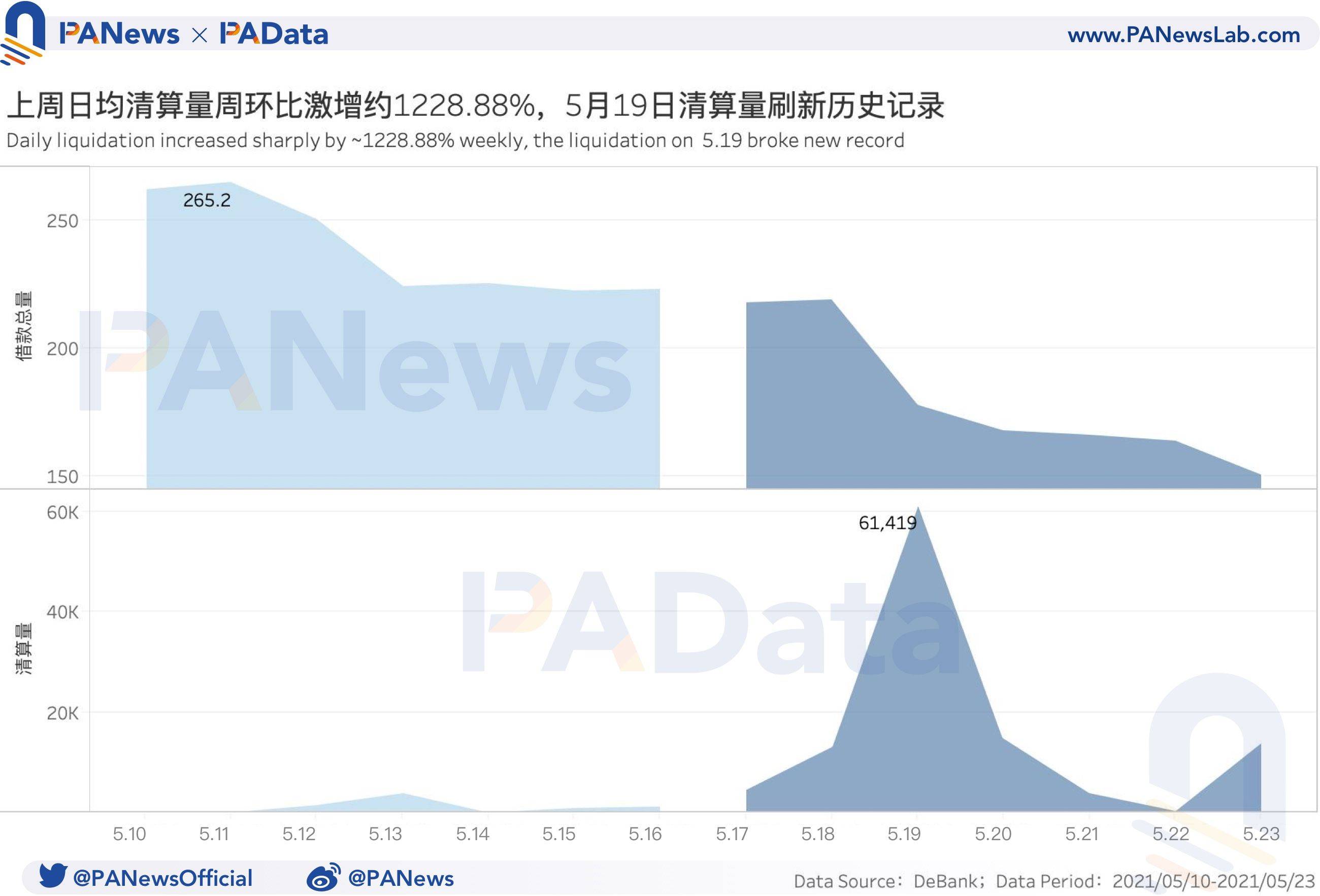 DeFi一周回忆：币价大幅回调致清算量环比暴增1228% ，锁仓量大幅“缩水”