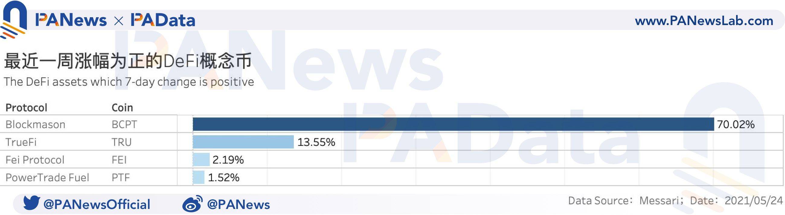 DeFi一周回忆:币价大幅回调致清算量环比暴增1228% ,锁仓量大幅“缩水” DeFi一周回顾:币价大幅回调致清算量环比暴增1228% ,锁仓量大幅“缩水”