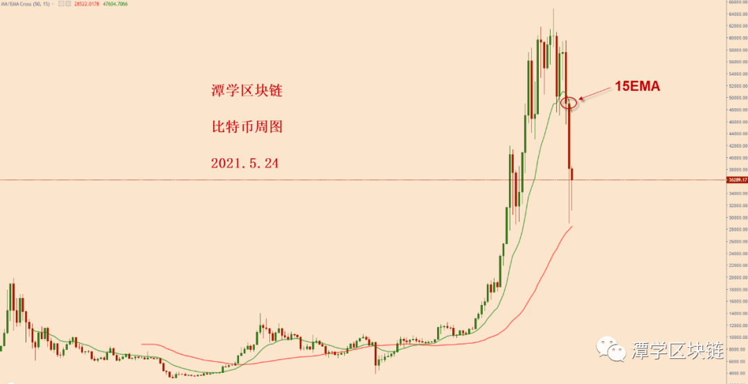 比特币牛市完毕，熊市开端！
