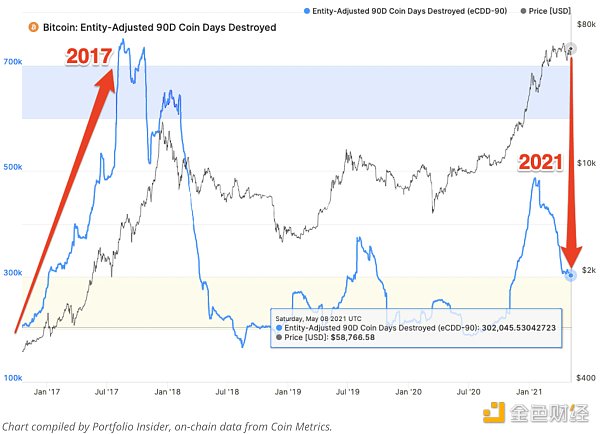 金色观察 | BTC今年仍未见顶？