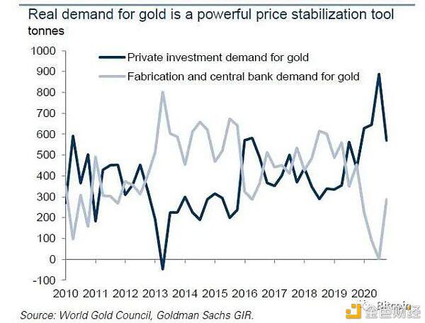 高盛：比特币终将失掉它的“王冠” 取而代之的是以太坊