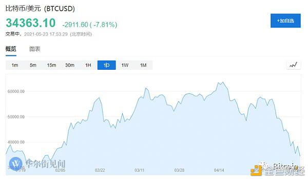 高盛：比特币终将失掉它的“王冠” 取而代之的是以太坊