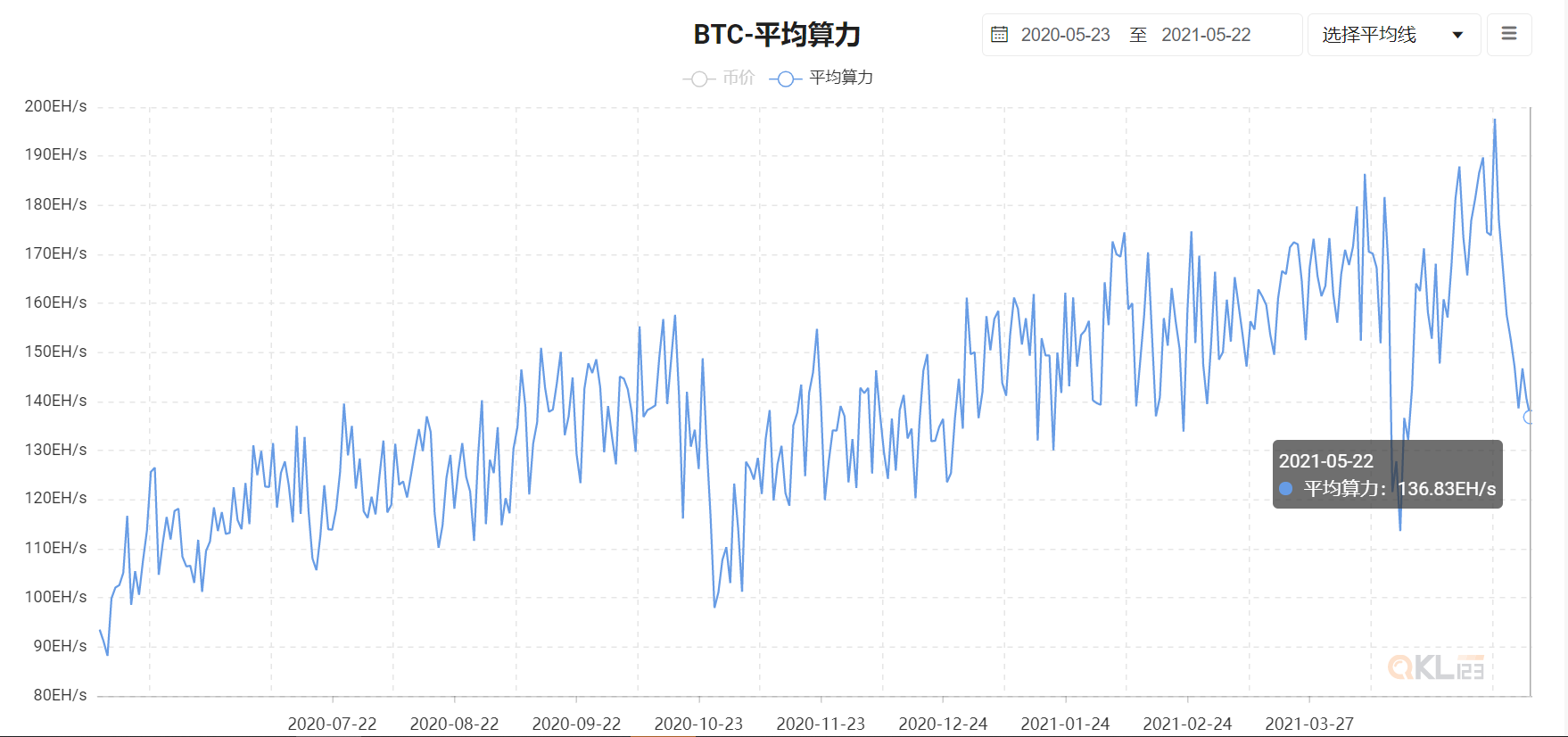 币国际-我国矿池仍然占有国际前三，蚂蚁矿机S9远未到关机价