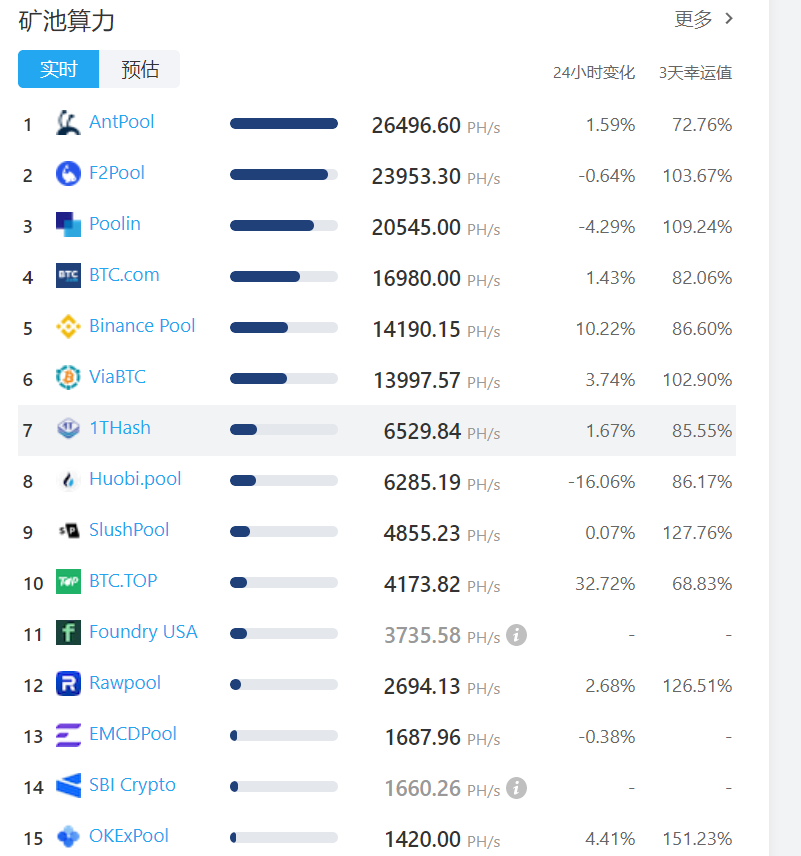 币国际-我国矿池仍然占有国际前三，蚂蚁矿机S9远未到关机价