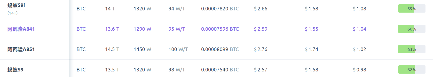 币国际-我国矿池仍然占有国际前三，蚂蚁矿机S9远未到关机价