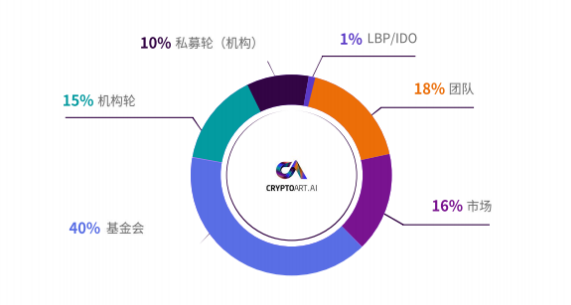 生态价值的捕获器，CryptoART.AI 怎么引爆NFT商场？
