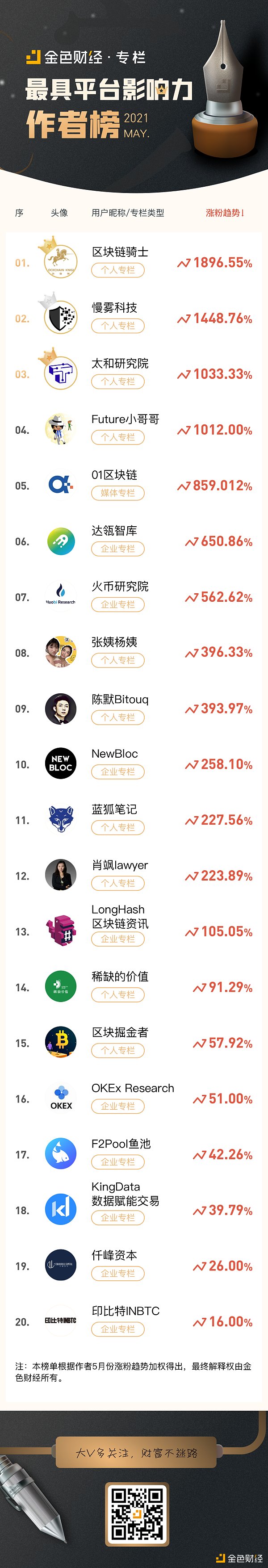 5月「金色财经最具渠道影响力作者榜」 20位作者荣誉登榜 5月「金色财经最具平台影响力作者榜」 20位作者荣誉登榜