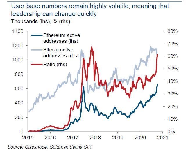 高盛：比特币将失去王冠！取而代之的是以太坊