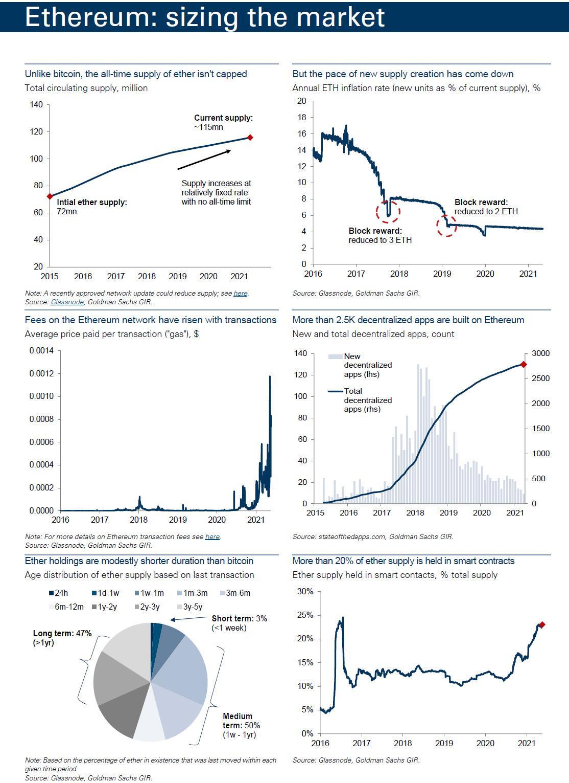 %title插图%num 币国际-高盛重磅: 比特币 终将失掉它的“王冠”!取而代之的是—— 以太坊