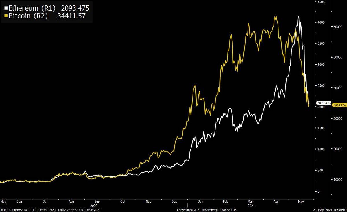 财联社：2017年比特币见顶的两大特征已重现 币圈牛市已完结？