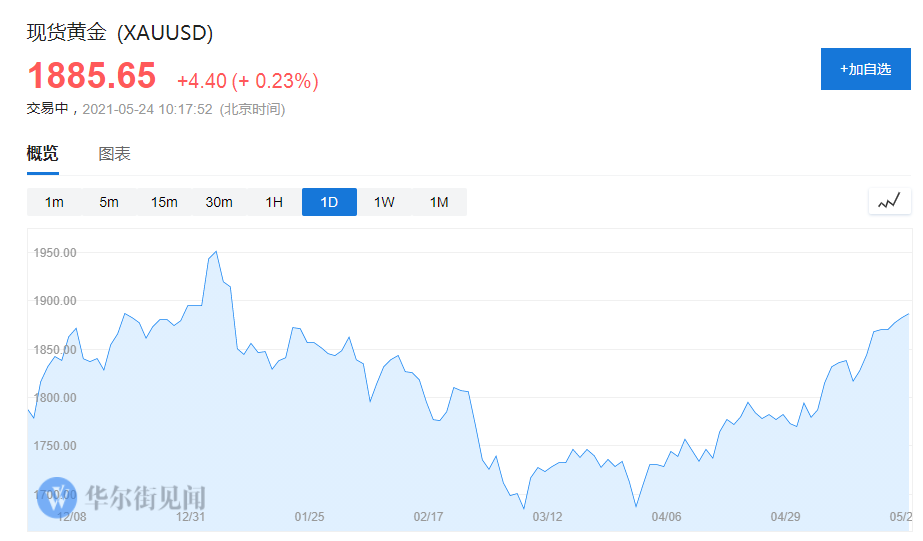 比特币受萧瑟 黄金涨至4个月来最高点！
