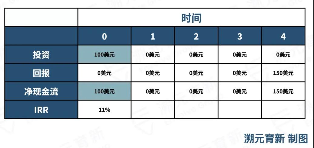 LP对PE基金现金流的看法｜溯元周刊