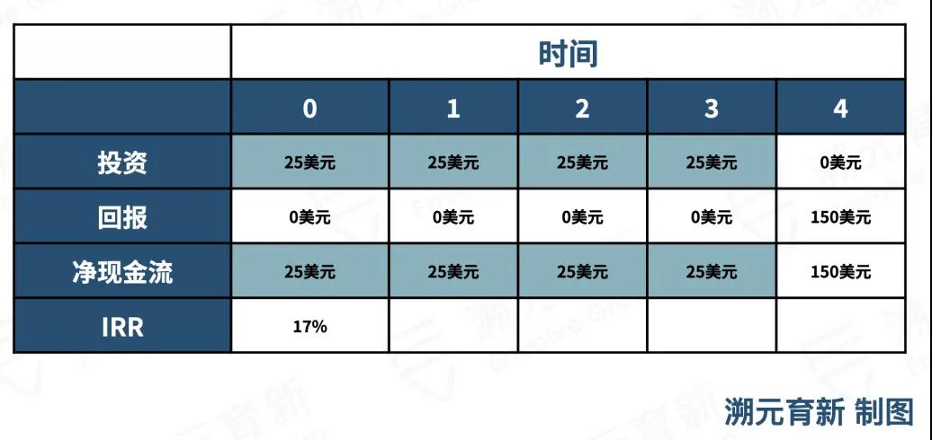 LP对PE基金现金流的看法｜溯元周刊