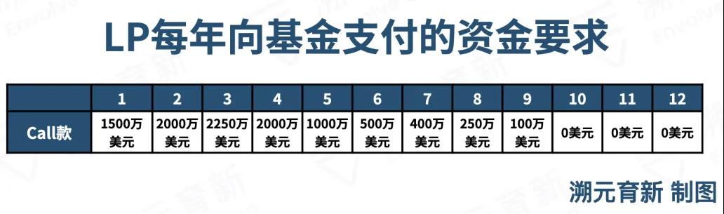 LP对PE基金现金流的看法｜溯元周刊