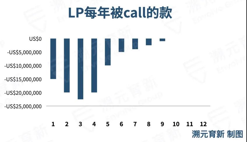 LP对PE基金现金流的看法｜溯元周刊