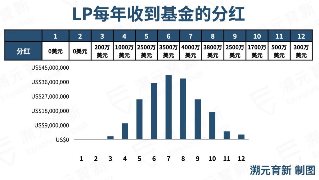 LP对PE基金现金流的看法｜溯元周刊