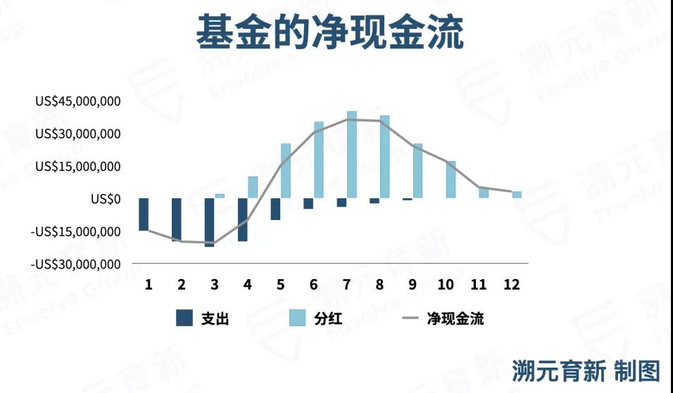 LP对PE基金现金流的看法｜溯元周刊
