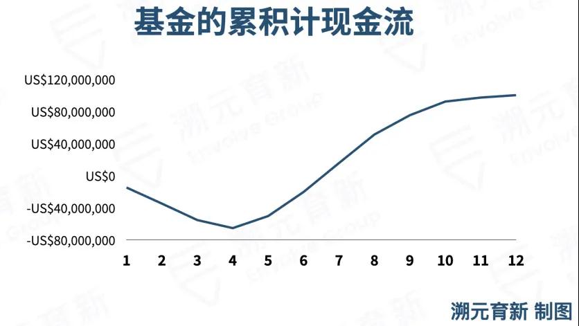 LP对PE基金现金流的看法｜溯元周刊
