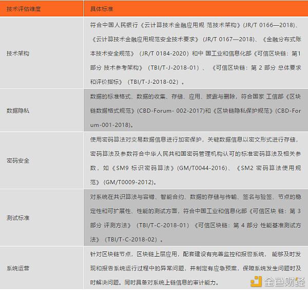 我国银行：依据区块链的工业金融服务