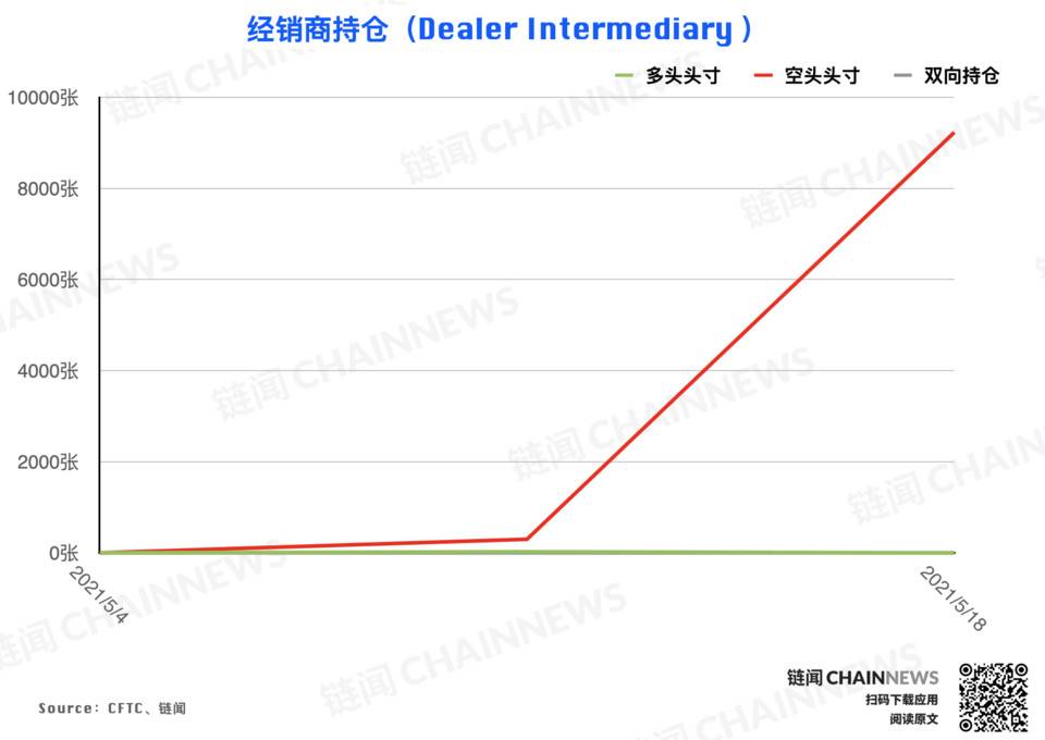 复原 5·19 暴降前商场「众生相」 | CFTC COT 加密钱银持仓周报 复原 5·19 暴降前商场「众生相」 | CFTC COT 加密钱银持仓周报