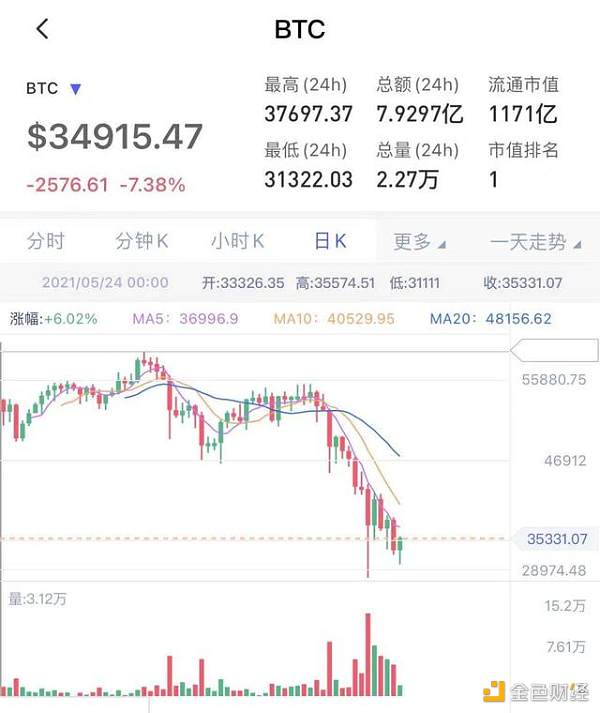 出资者“极度惊骇” 比特币一度大跌17%