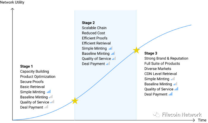 币国际-Filecoin网络初次打破可继续的基线方针
