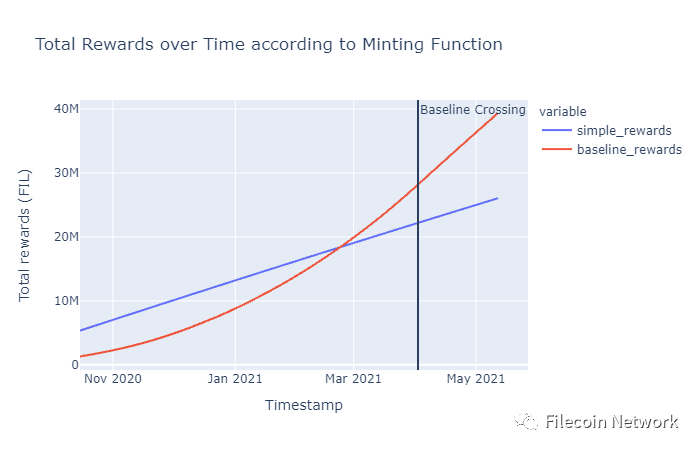 币国际-Filecoin网络初次打破可继续的基线方针