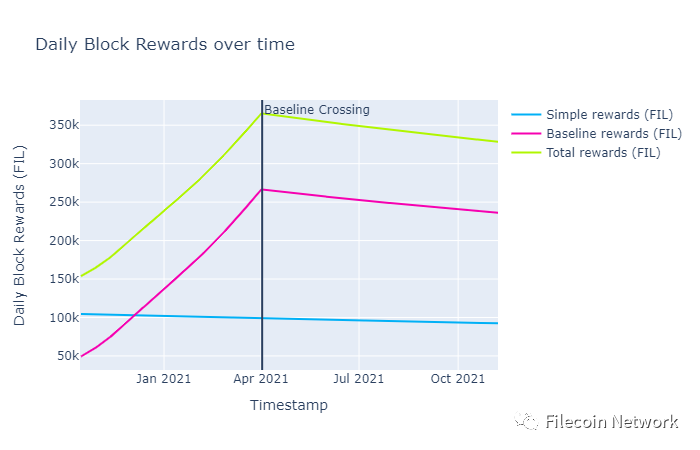 币国际-Filecoin网络初次打破可继续的基线方针
