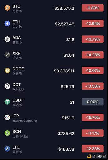 比特币又血崩：10分钟狂跌3000美元 1小时爆仓17亿