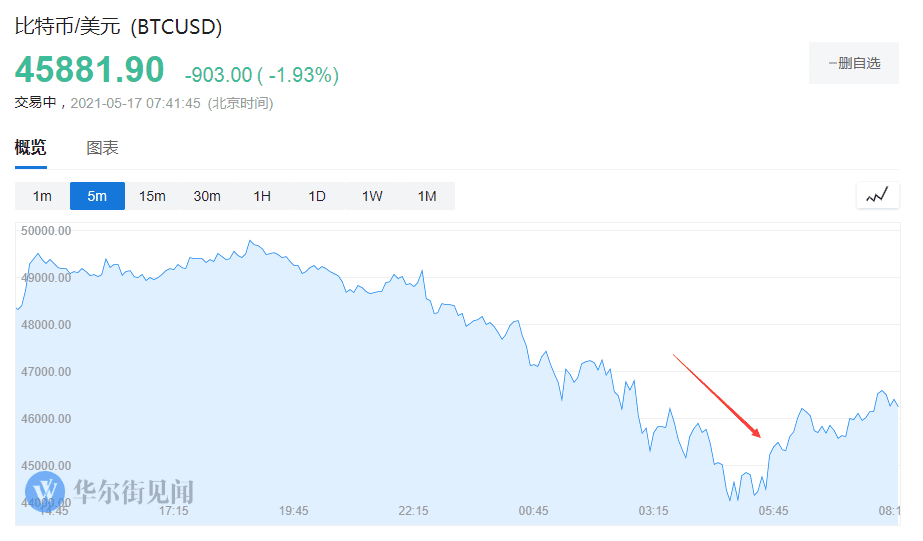 比特币大跌10% 马斯克暗示特斯拉或许清仓