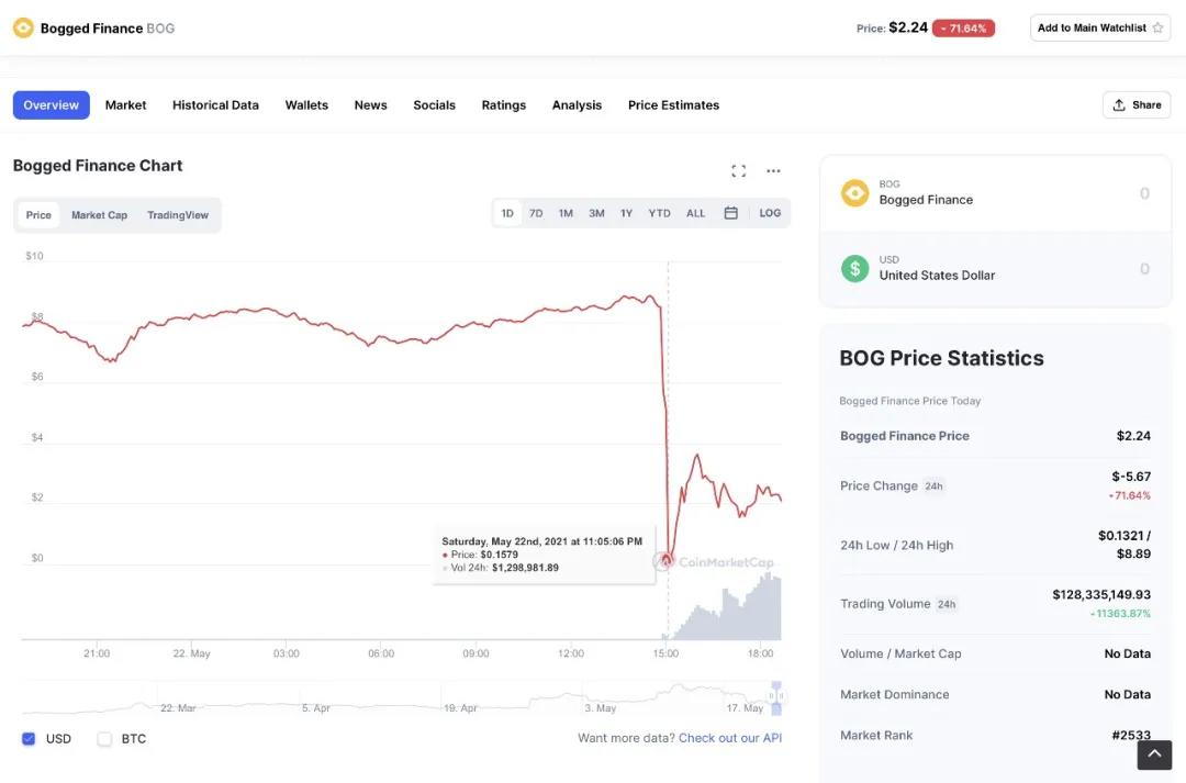 币国际-闪兑致BOG归零 这又是什么闪电贷进犯？