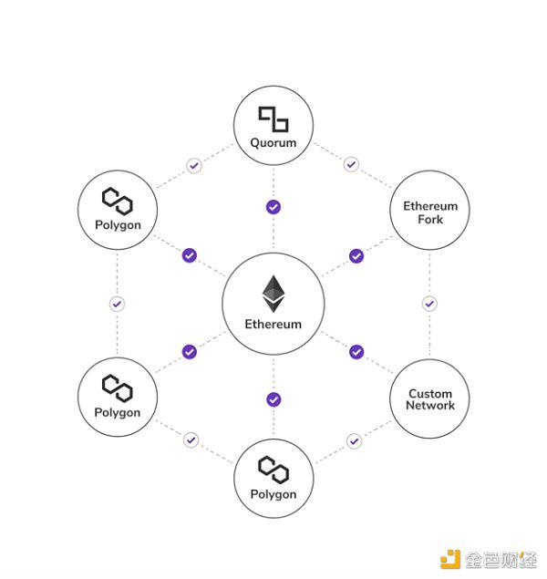 一文读懂什么是Polygon 怎样玩转Polygon