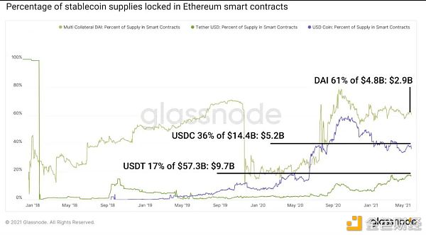 DeFi安稳币现状与挖矿收益时机