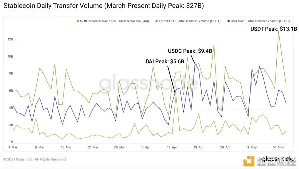 DeFi安稳币现状与挖矿收益时机