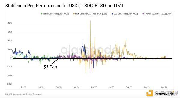 DeFi安稳币现状与挖矿收益时机
