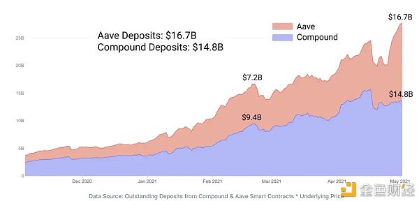 DeFi安稳币现状与挖矿收益时机