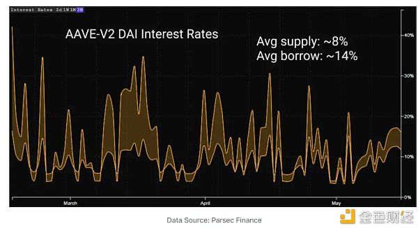DeFi安稳币现状与挖矿收益时机