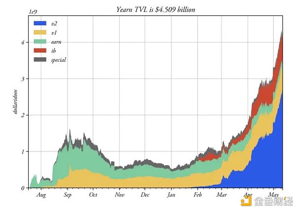 DeFi安稳币现状与挖矿收益时机