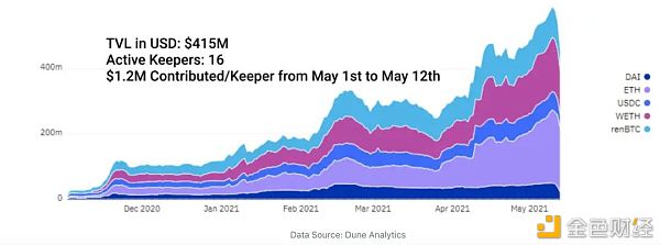 DeFi安稳币现状与挖矿收益时机