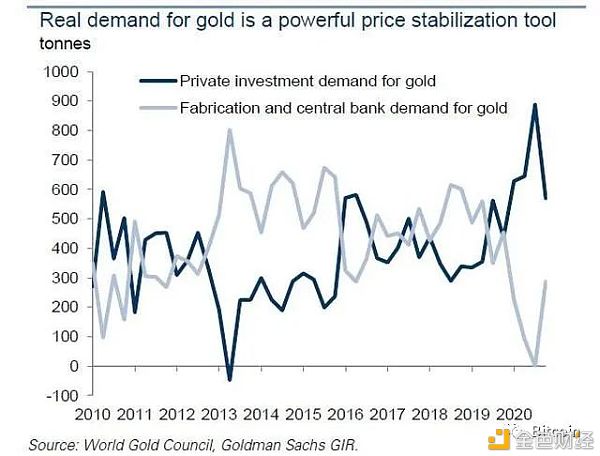 高盛：比特币终将失掉它的“王冠” 取而代之的是以太坊