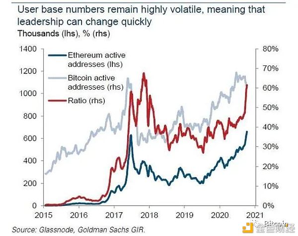 高盛：比特币终将失掉它的“王冠” 取而代之的是以太坊