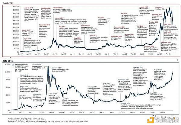 高盛：比特币终将失掉它的“王冠” 取而代之的是以太坊