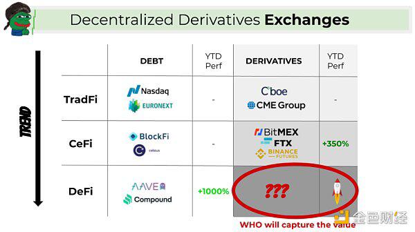 你应该对DeFi衍生品坚决崇奉